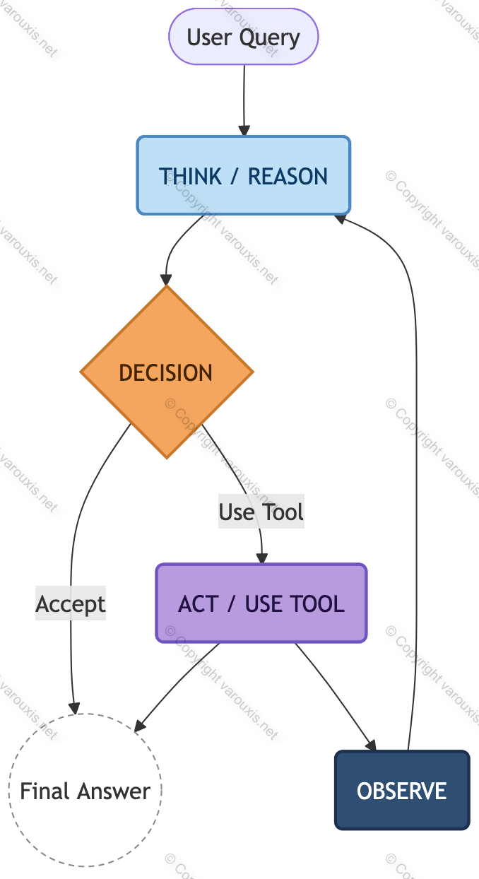 --- Image: Agentic Pattern Reason and Act ---