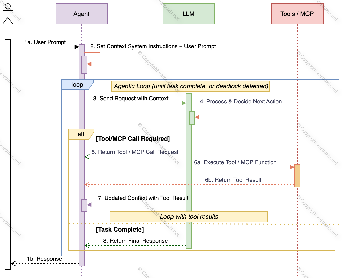 --- Image: Agent tool calling sequence diagram ---