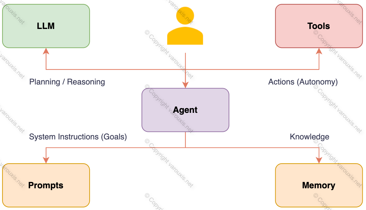 --- Image: Basic Agent and components ---